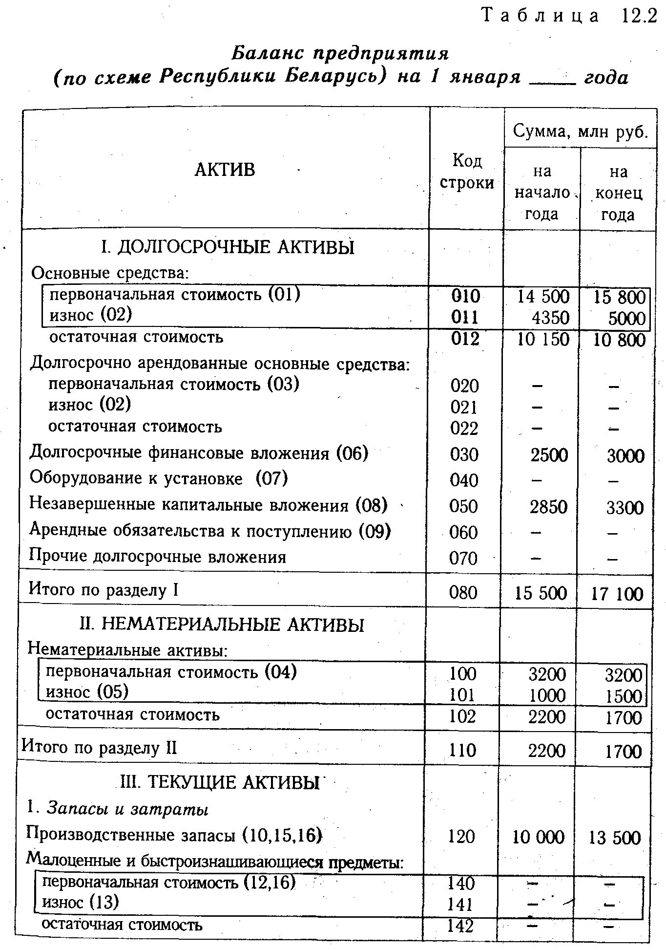 Нематериальные активы строка в балансе. Материально-производственные запасы это в бухгалтерском балансе. Основные средства в бух балансе. Долгосрочные финансовые вложения в бухгалтерском балансе. Состав основных средств в бухгалтерском балансе.