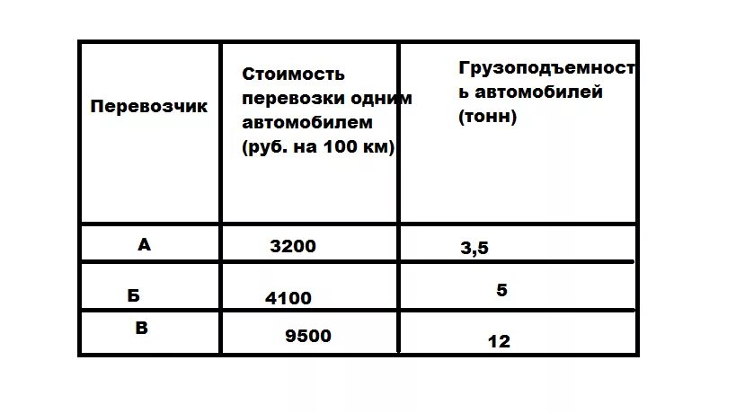 Нужно перевозить 100 тонн груза. Стоимость грузоперевозки 1 тонна/км. Тариф перевозки сыпучих грузов тонна километр таблица. Реестр перевозки грузов тонна километр. Сколько стоит перевозка тонна километр.