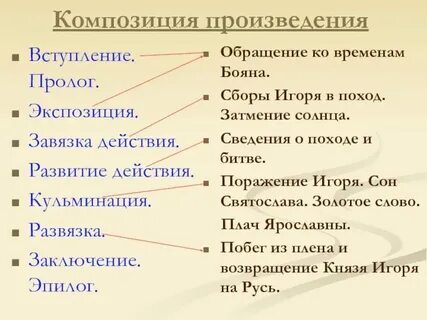 Сюжет и композиция слова о полку игореве