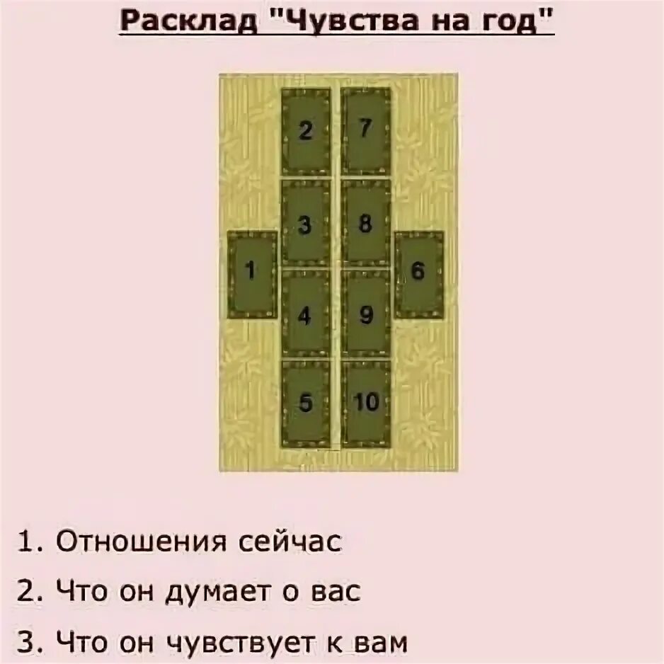 Расклад на чувства женщины. Расклад на чувства. Расклад чувства на год. Расклад Таро на отношения. Схема расклада на отношения.