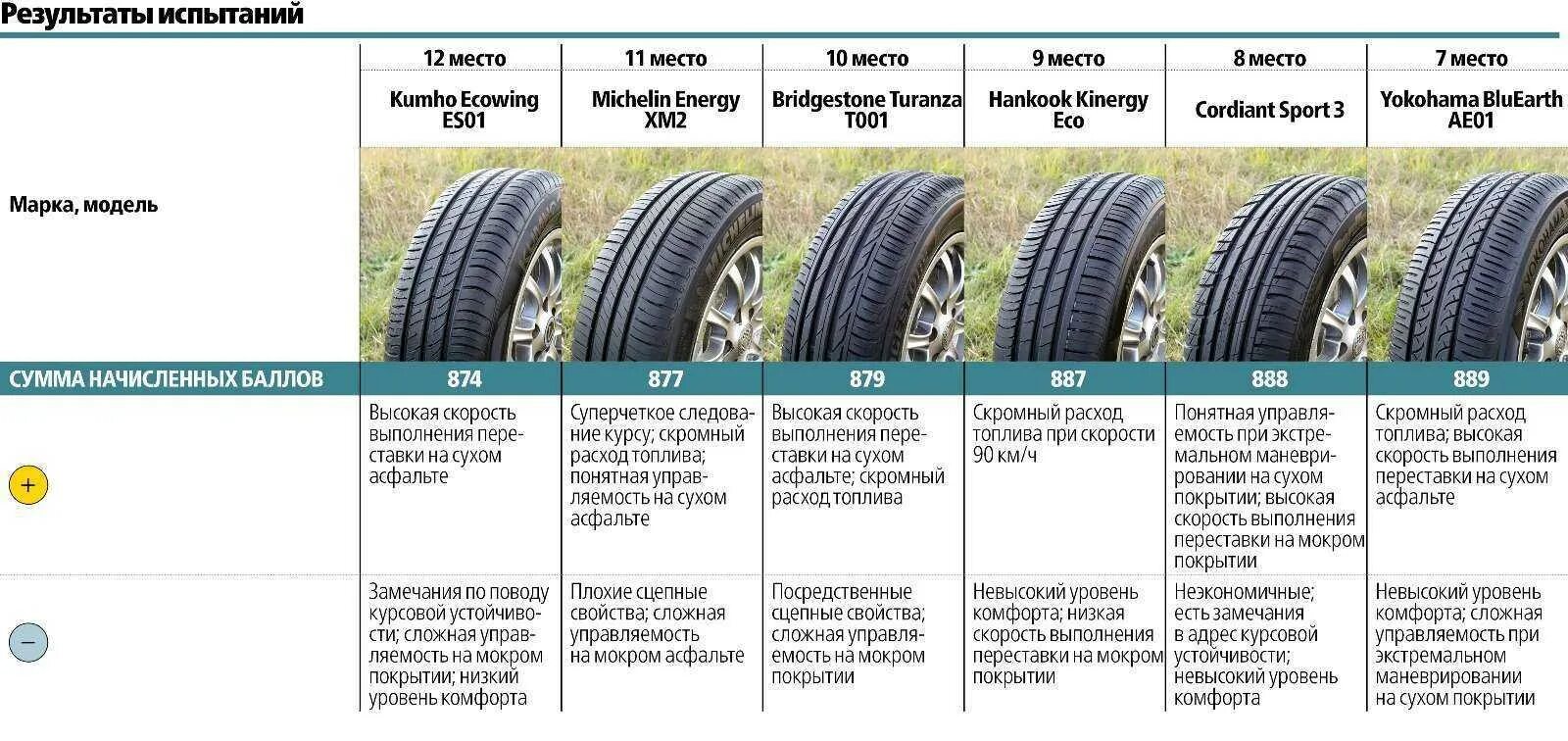 Тест летних шин 195/65/15. Вес шины 195/65 r15 лето. Тест летних шин 185/65 r15 2020. Тест летних шин 195/65 r15. Тест летних шин 185