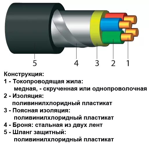 1 токопроводящие жилы. Конструкция Медно жильного кабеля. Слои изоляции NYM кабеля. Основные составляющие конструкции Медно-жильного кабеля. Конструкция электрических кабелей связи.