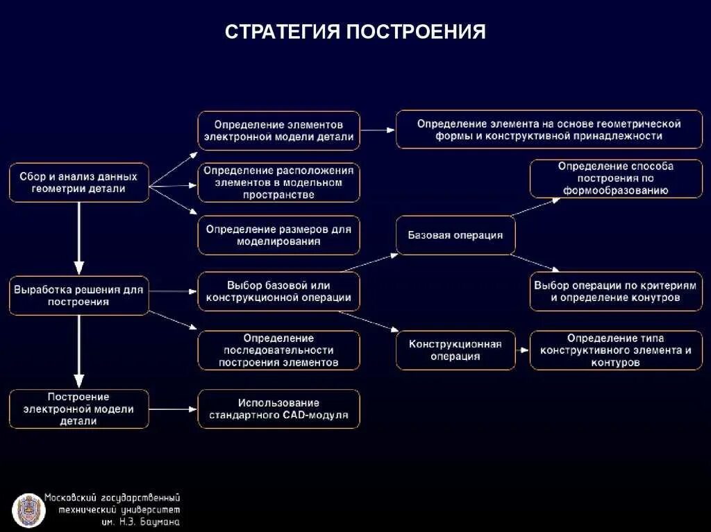 Построение стратегии. Модель построения стратегии. Исследовательские стратегии. Алгоритм построения стратегии предприятий. Тактики реализации стратегий