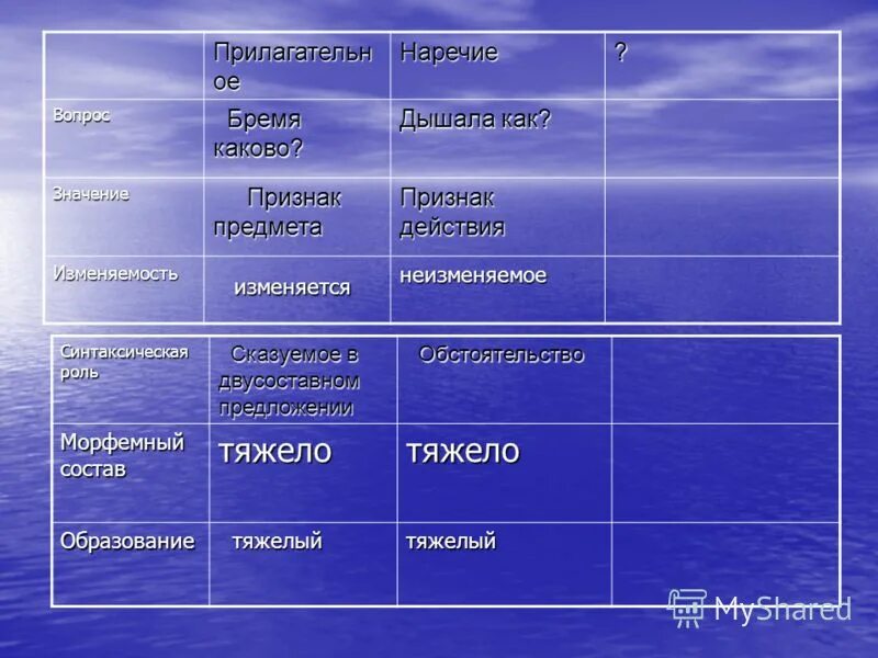 Далеко вопрос к наречию. Изменяемость наречия. Прилагательное вопрос изменяемость синтаксическая роль. Части речи что обозначают морф признаки.