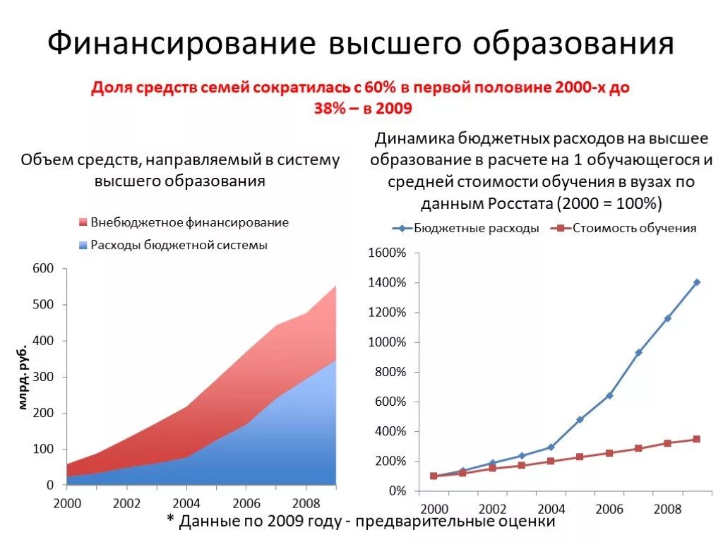 Финансирование образования рф