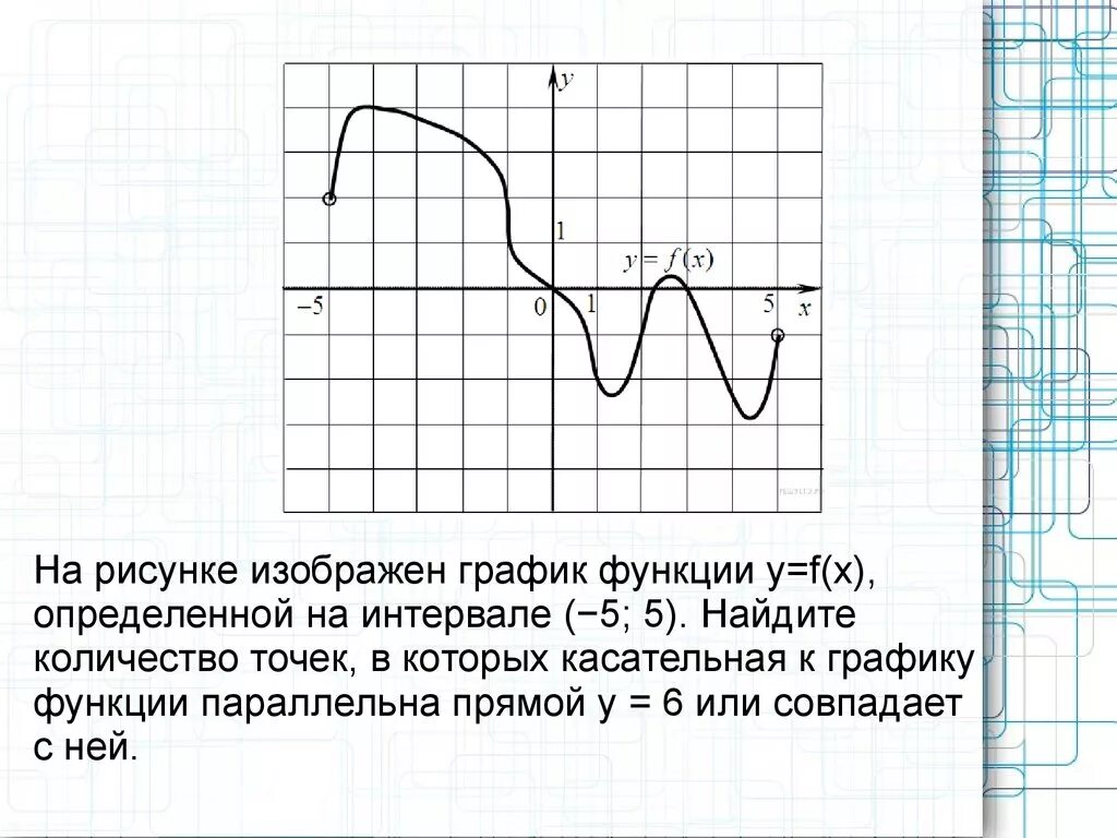 На рисунке изображен график функции y f x определенной на интервале -5 5. На рисунке изображен график функции. Определенной на интервале -5 5. На рисунке изображён график функции f x определённой на интервале -5 5. Рисунке изображен график функции найдите f 7