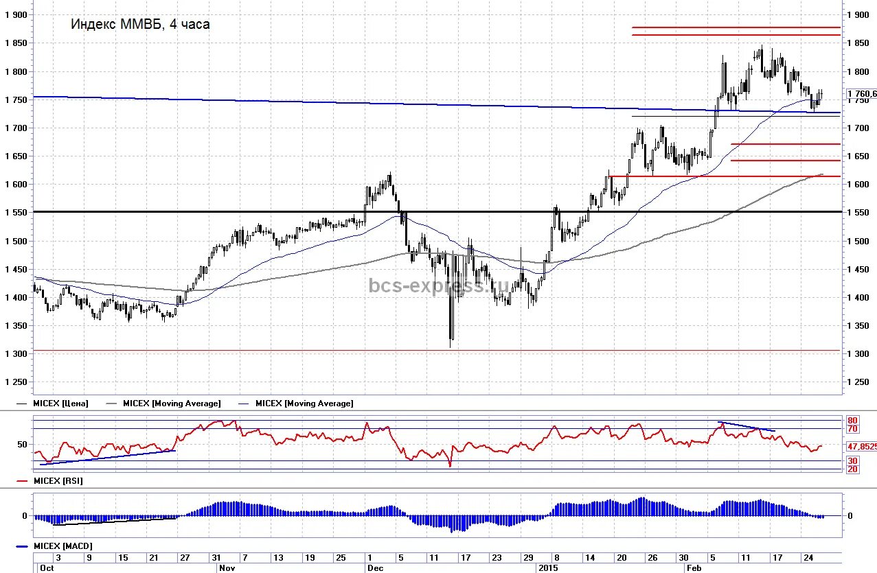 Ммвб ход торгов. ММВБ-РТС. Биржа ММВБ. Индекс РТС И ММВБ. ММВБ картинки.