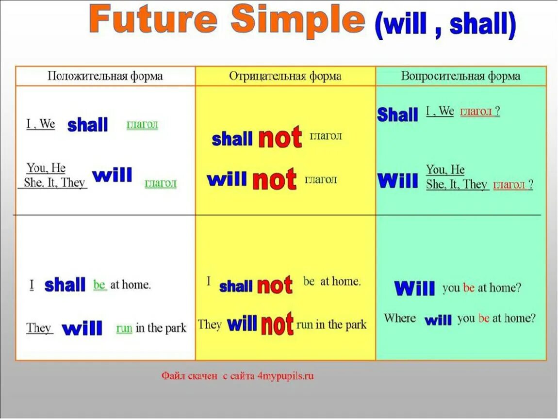 Учить в будущем времени. Формы глаголов будущего времени в английском языке. Глагол в будущем времени в английском языке. Будущее простое время глагола в английском языке. Время Future simple в английском.