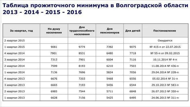 Картинки КАКОЙ ПРОЖИТОЧНЫЙ МИНИМУМ В ПЕНЗЕНСКОЙ