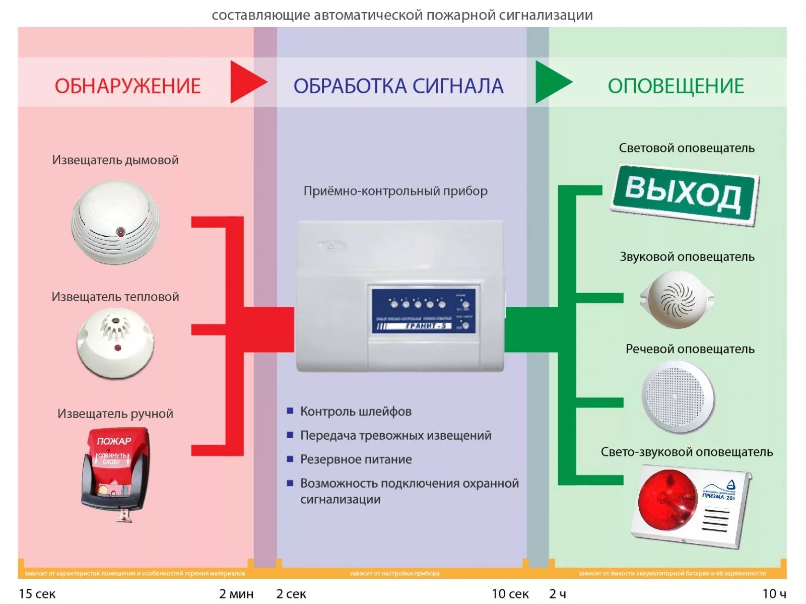 Автоматическая охранно пожарная сигнализация. Система автоматической пожарной сигнализации АПС. Из чего состоит система пожарной сигнализации. Принцип действия автоматизированной системы пожарной сигнализации. Состав система пожарной сигнализации и оповещения.