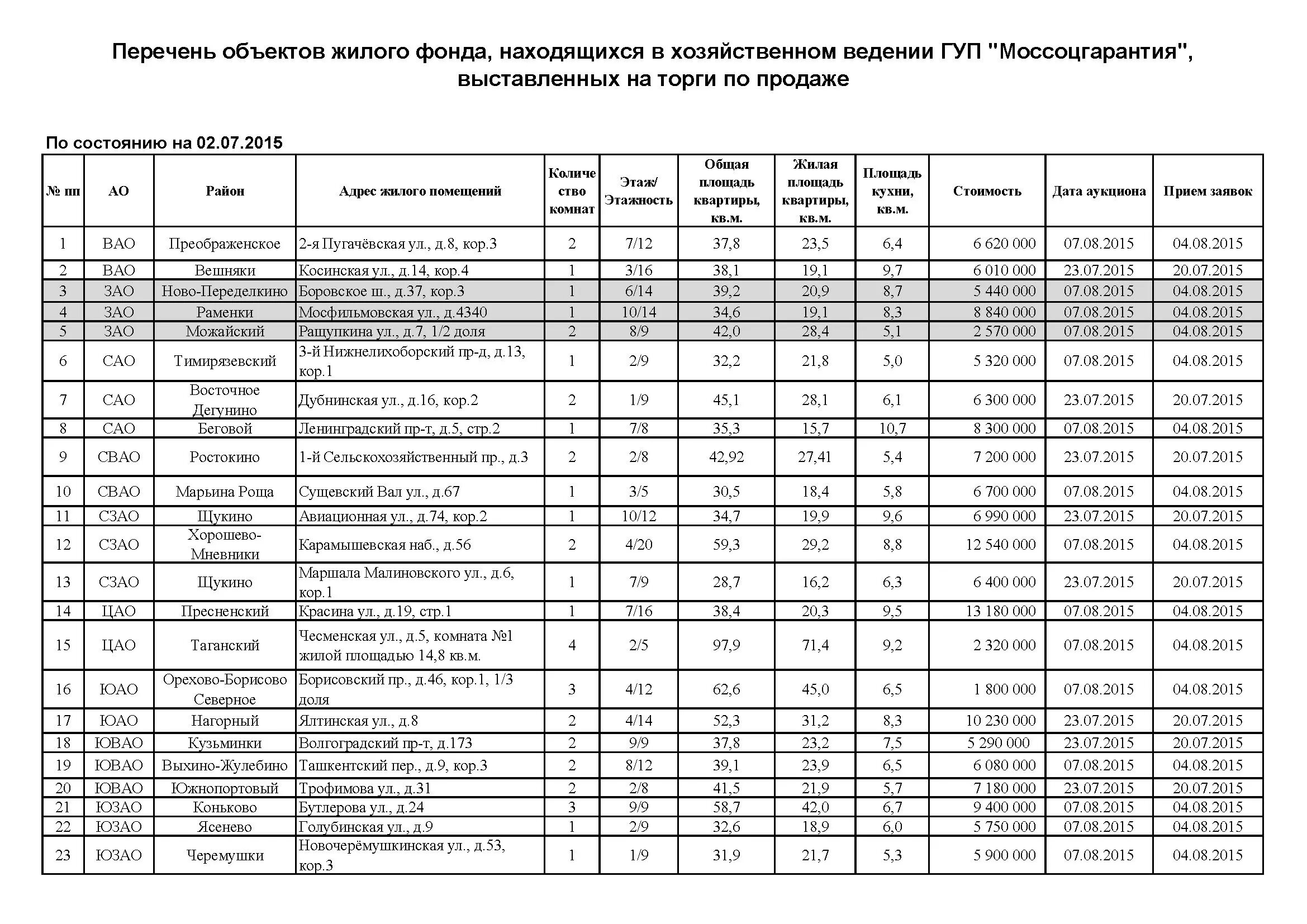 Реестр объектов жилищного фонда. Реестр муниципального жилищного фонда. Номер в реестре жилищного фонда. Реестр объектов жилищного фонда таблица.