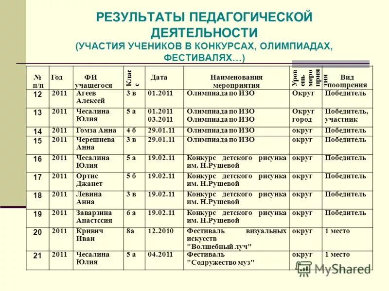Результаты олимпиады по изо. Результаты олимпиады по изо