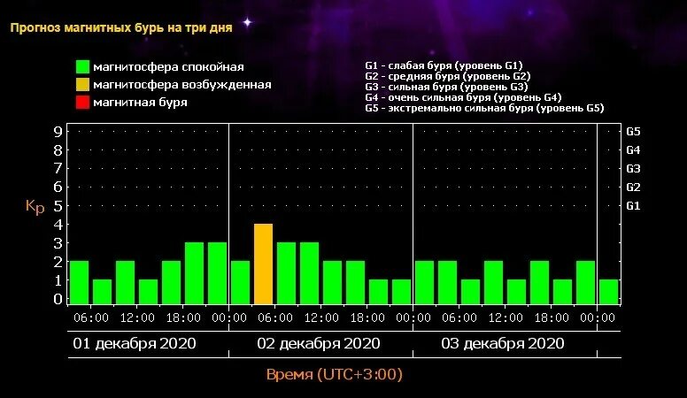 Прогнозирование магнитных бурь. Магнитные бури в декабре. Магнитные бури в марте. Магнитные дни в марте 24 года