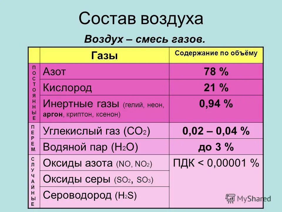 Четыре газа входящих в состав воздуха