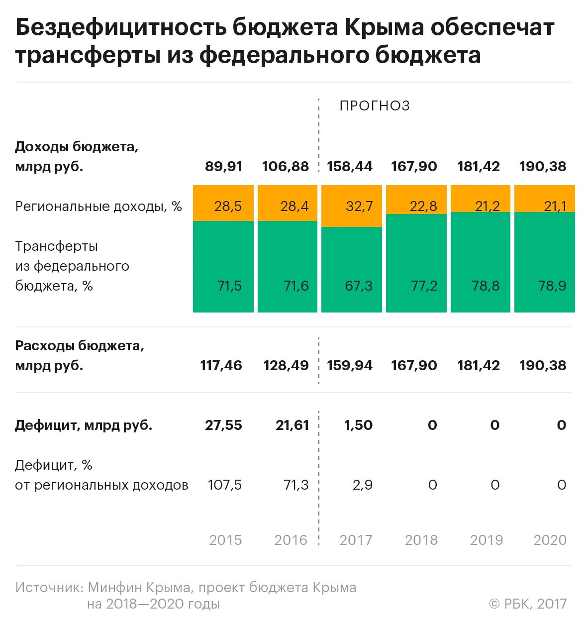 Бюджет крыма. Бюджет Крыма по годам. Доходы и расходы бюджета Республики Крым. Бюджет Крыма на 2020. Бюджет Республики Крым на 2020 год.