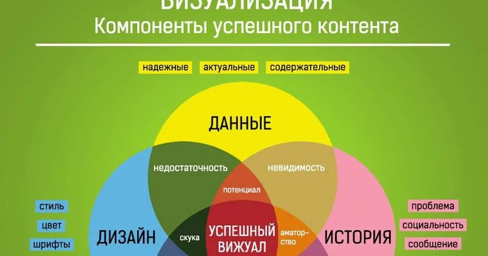 Компоненты изменения данных. Компоненты визуализации. Компоненты успешных изменений. Составляющие визуального образа. Компоненты для успешного бизнеса.