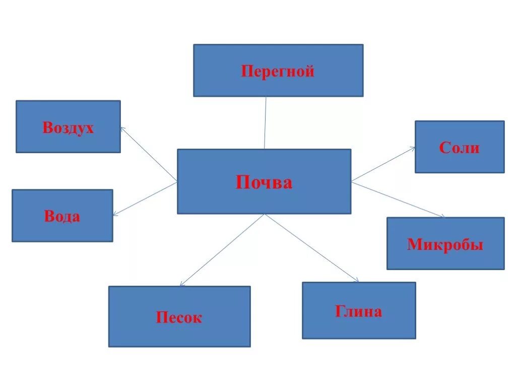 Что такое почва 3 класс. Почва это 3 класс окружающий мир. Песок + глина + вода + воздух + перегной + соли + микробы. Воздух вода перегной песок глина соли микроо.