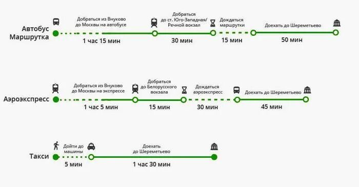 Как ночью добраться из шереметьево в москву. Маршрут домодедово шереметьево на такси. шереметьево аэропорт автобус до метро. автобус аэропорт шереметьево. до аэропорта внуково ночной автобус н11.