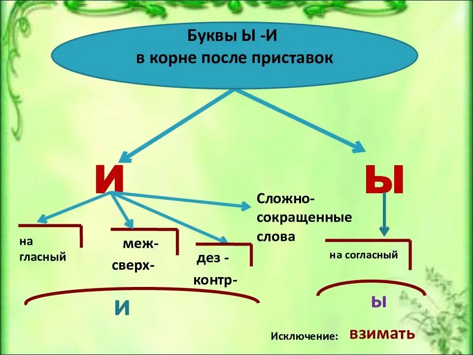 Написание букв и ы после приставок. Буквы ы и в корнях после приставок. Правописание гласных букв и и ы после приставок. Гласные ы и в корне после приставки.