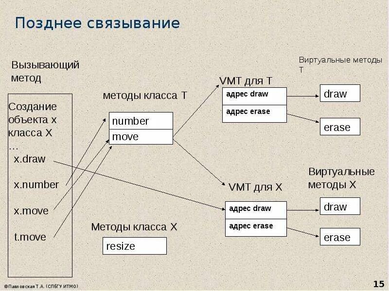 Наследование методов класса. Позднее Связывание с++. Раннее и позднее Связывание с++. Пример позднего связывания. Ранее и позднее Связывание.