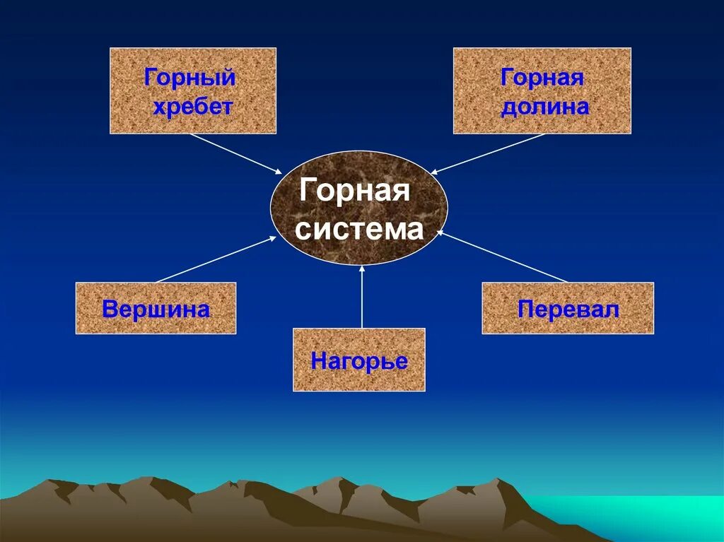 Рельеф схема 8 класс. Горные системы география 5 класс. Горы 6 класс география. Виды горных систем. Что такое Горная система в географии.