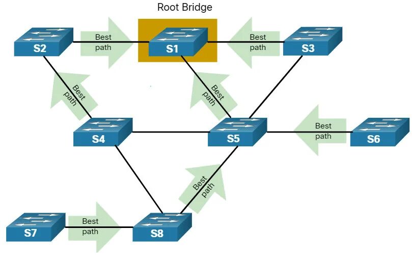STP протокол. Типы протоколов STP. Типы протоколов СТП это. STP Bridge priority.