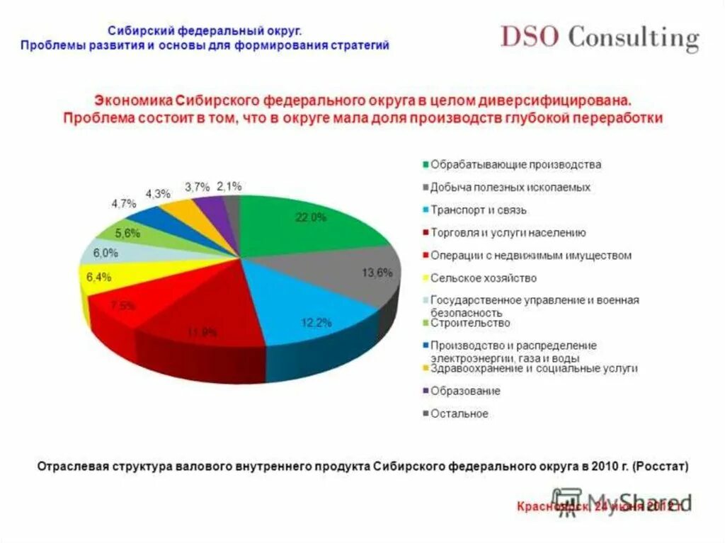 Сайт сибирского федерального округа. Отраслевая структура хозяйства Восточной Сибири диаграмма. Отраслевая структура промышленности Восточной Сибири. Структура Сибирского федерального округа. Отраслевая структура хозяйства Восточной Сибири.