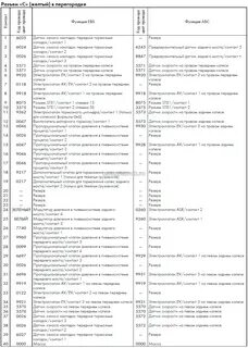 Ивеко стралис коды ошибок abs - фото