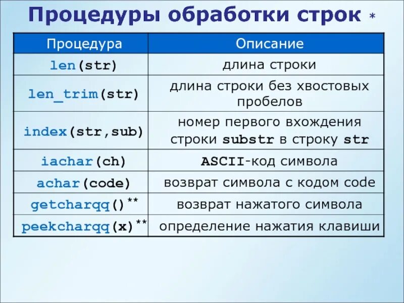 Строки стандартные функции. Процедуры и функции обработки строк. Укажите процедуры обработки строк. Стандартные процедуры и функции для обработки строк. Строки .стандартные процедуры и функции обработки строк.