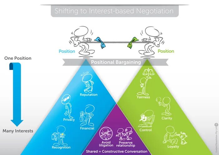 Position based. Bargaining. positions and interests. positions and interests in negotiations. bargaining in negotiation.
