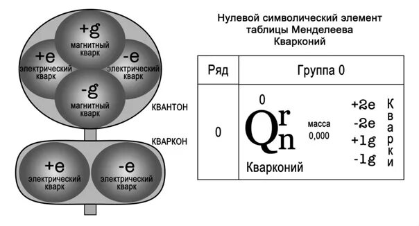 Элементы 0 группы. Кварконий. Модель Квантон. Кварк в таблице Менделеева. Реальность кварков.