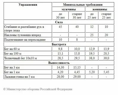 Нормативы по челночному бегу 5 класс
