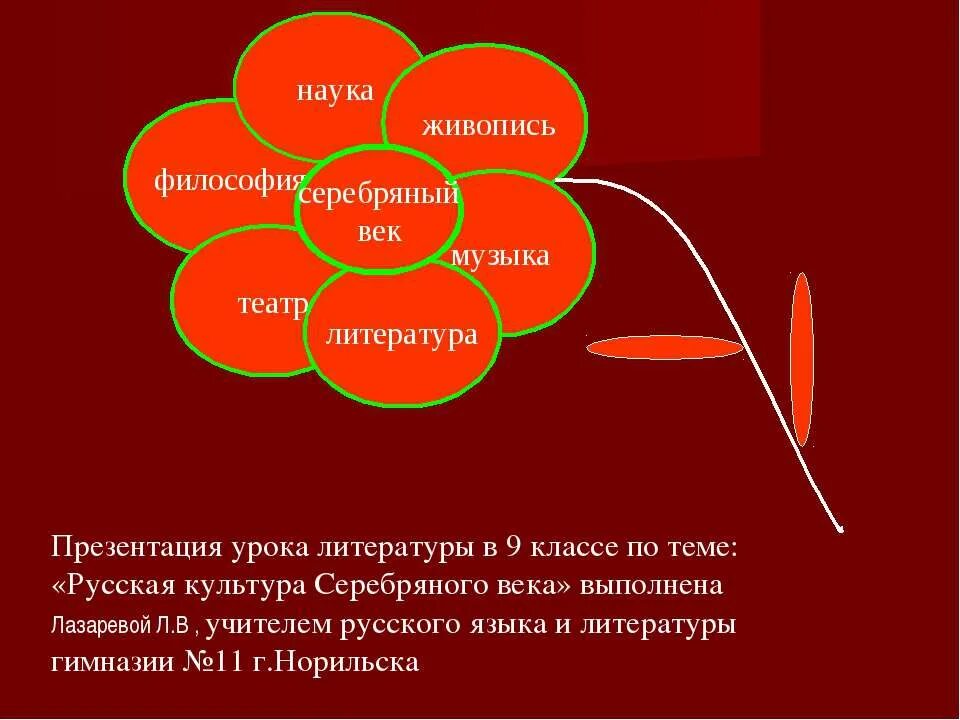 Презентация серебряный век русской культуры 9 класс. Серебряный век Российской культуры кластер. Культура серебряного века кластер. Кластер по теме серебряный век Российской культуры. Серебряный век русской литературы.