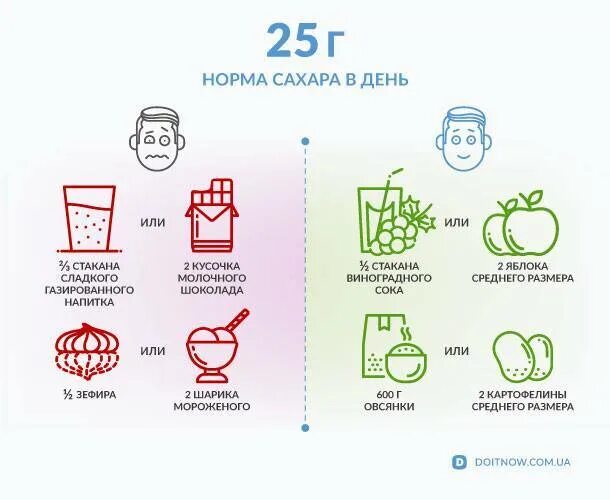 Суточная норма потребления сахара. Норма потребления сахара в день. Норма сахара в день в граммах. Дневная норма сахара в день.