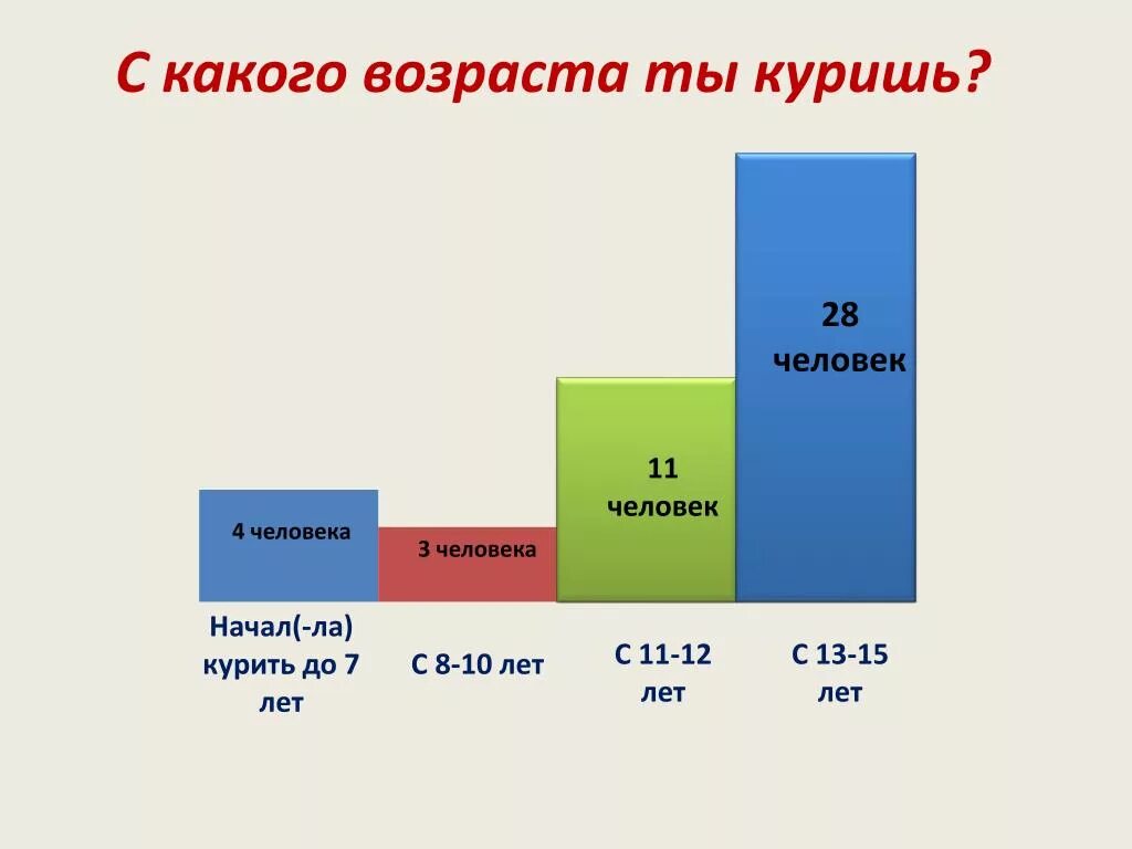 В каком возрасте люди. В каком возрасте начинают курить. Возраст начала курения. Какие возраста подростков курят. Со скольки лет дети начинают курить.