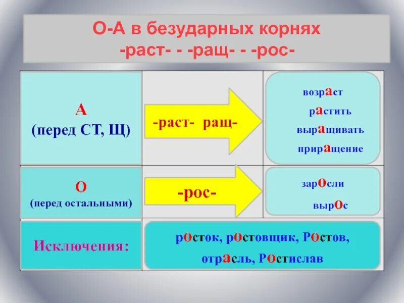 Слова с корнями лаг лож раст рос. Корни раст ращ рос лаг лож правило.