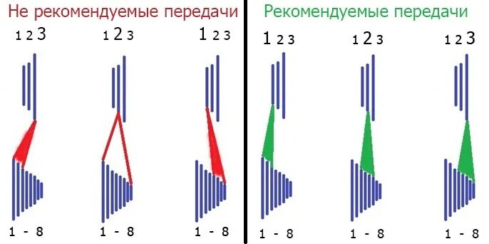 Схема переключения передач на велосипеде 21 скорость. Правильное переключение скоростей на велосипеде 21 скорость схема. Схема переключения 21 скоростного велосипеда. Схема переключения передач велосипеда 7 скоростей.