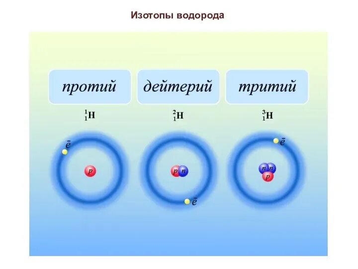 Изотопов различных
