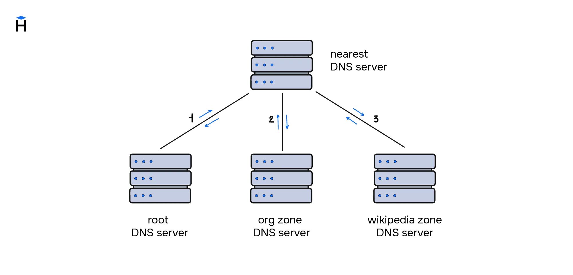 DNS сервер схема. DNS протокол схема. ДНС сервер. Типы DNS серверов. Что такое частный днс сервер