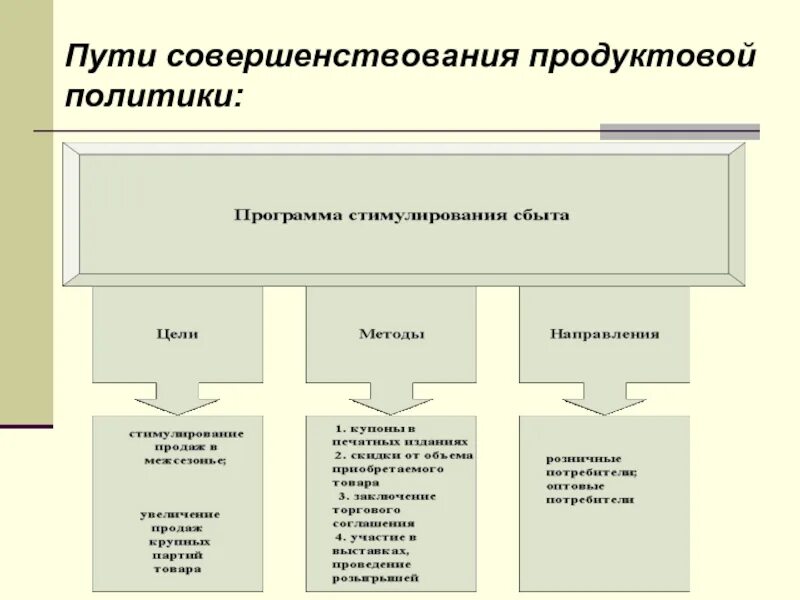 Пути совершенствования предприятием. Пути совершенствования ассортимента. Пути совершенствования ассортимента товаров. Совершенствование ассортимента пример. Пути совершенствования ассортиментной политики.