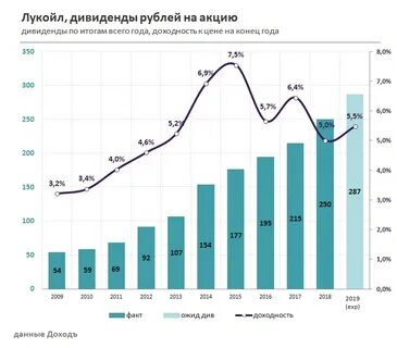 Когда продать лукойл чтобы получить дивиденды