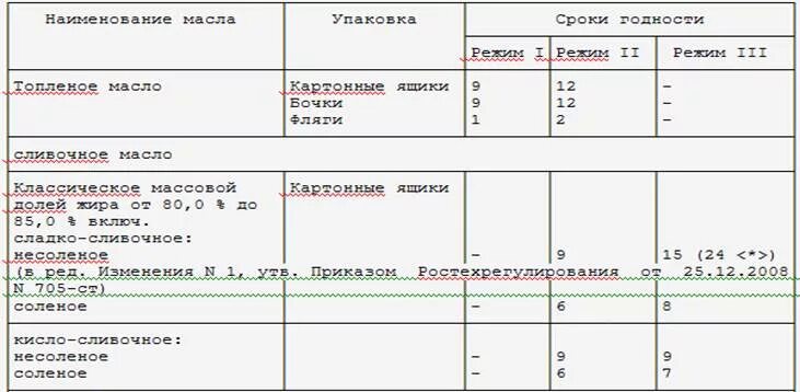 Условия хранения сливочного масла. Таблица хранения сливочного масла. Срок хранения сливочного масла. Условия и сроки хранения сливочного масла. Температурный режим хранения сливочного масла.