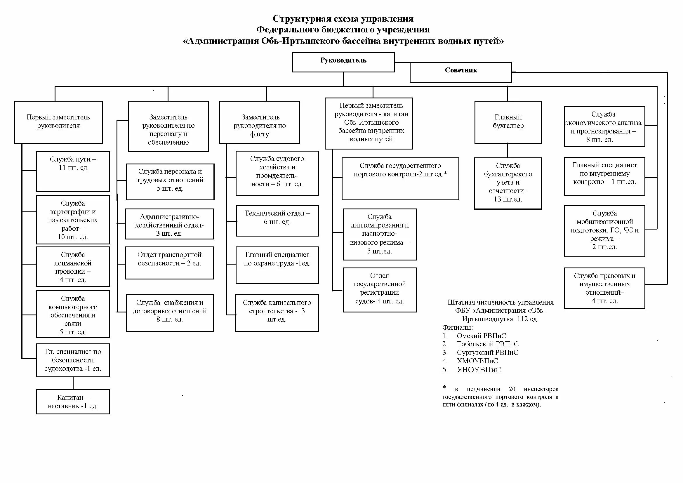 Руководитель федеральное бюджетное учреждение государственный