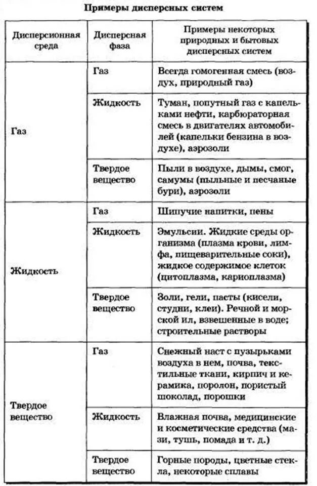 Классификация дисперсных систем примеры. Примеры дисперсных систем таблица. Классификация дисперсных систем таблица. Классификация дисперсных систем таблица 3.1. Класс дисперсной системы