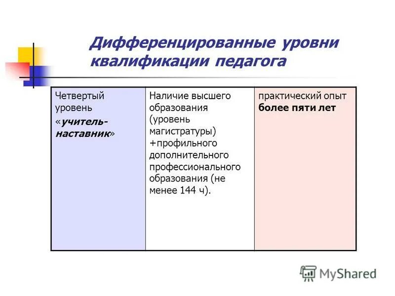 Уровень магистр. Уровни квалификации педагога. Квалификационный уровень педагога. Магистратура уровень квалификации в профессиональном стандарте.