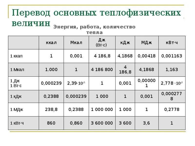 Таблица перевода единиц измерения Гкал. Тепловая мощность единицы измерения. Таблица соотношения единиц измерения энергии и мощности. Перевести килокалории в киловатты. Тыс м3 час