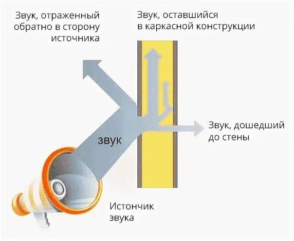 Звук через макс. Как работает шумоизоляционные материалы. Звукоизоляция распространение шума. Как работает звукоизоляция. Звукоизоляция и звукопоглощение.