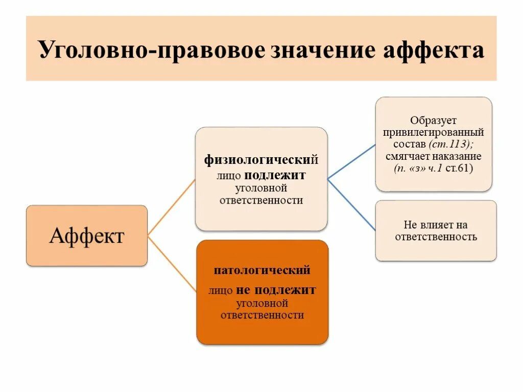 Информация в юридическом смысле. Уголовно-правовое значение аффекта. Патологический и физиологический аффект в уголовном праве. Уголовно-правовое значение. Физиологический аффект в уголовном праве это.