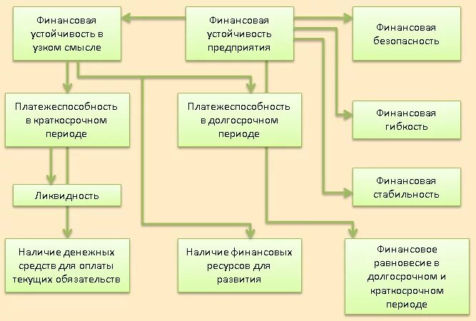 Взаимосвязь экономической безопасности и финансовой устойчивости. Финансовая устойчивость предприятия схема. Финансовая устойчивость и платежеспособность. Обеспечение финансовой безопасности. Финансовая устойчивость статья