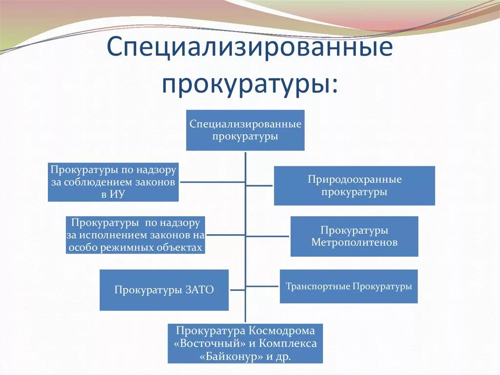 Специализированные органы рф. Система специализированных прокуратур в РФ. Структура специализированных прокуратур. Специализированные прокуратуры в системе органов прокуратуры. К специализированным прокуратурам относятся.